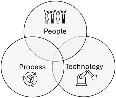 A Venn diagram showing people, process, and technology with overlapping intersections.