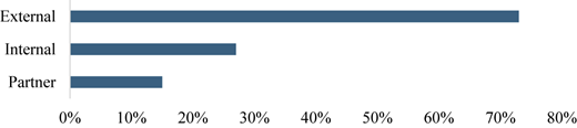 A horizontal bar chart showing percentages for external, internal, and partner categories.