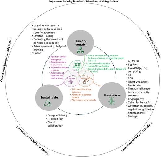 A concentric circular framework diagram linking “Human-centric”, “Sustainable”, and “Resilience” with security layers.