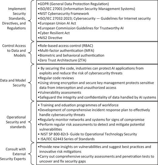 A grouped list diagram of A I security measures with five bracketed categories.