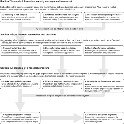 A flowchart linking issues, gaps, and proposals in information security.