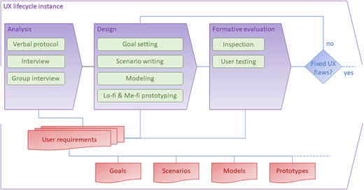 A UX lifecycle diagram shows analysis, design, and evaluation stages with feedback loops and outputs.