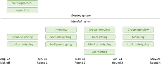A timeline presents existing system and intended system activities across four rounds from August 2022 to May 2024.