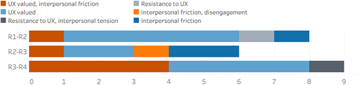 A horizontal bar chart shows UX-related themes across R1 to R2, R2 to R3, and R3 to R4 segments.
