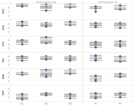 A set of multiple box plots compares six variables across rounds with participation yes and no.