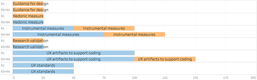 A horizontal bar chart compares UX-related categories using color-coded segments.