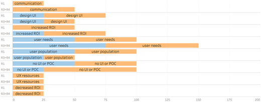 A horizontal bar chart comparing two groups across multiple categories with paired bars.