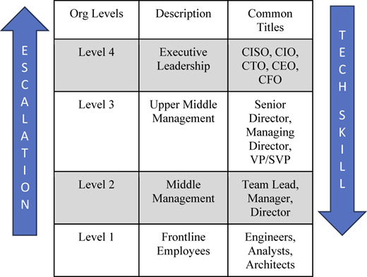 A table showing four organizational levels from frontline employees to executive leadership with common titles.