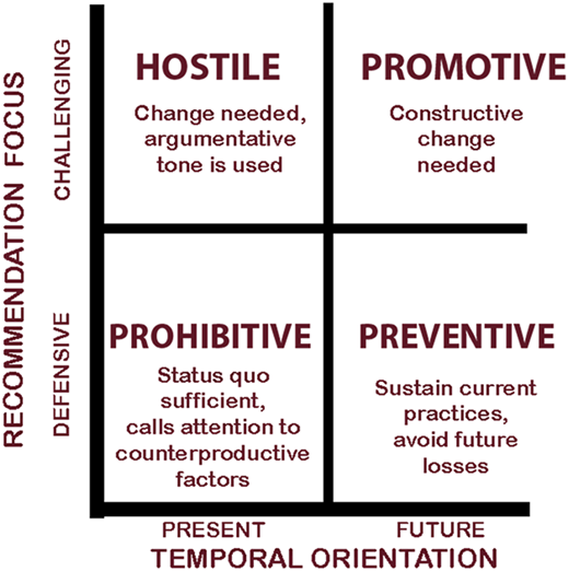 A diagram categorizing types of employee safety voice into four quadrants based on recommendation focus and temporal orientation.
