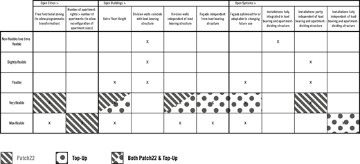 A table shows building flexibility levels across open cities, buildings, and systems with X marks and patterned cells.