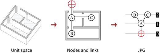 A three-step diagram shows a 3-D room layout, a 2-D plan with labeled nodes and links, and a derived graph.