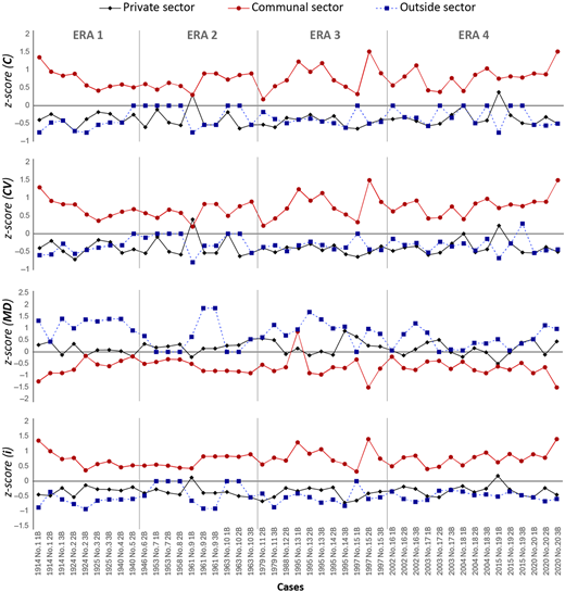 Line plots of z-scores over time for private, communal, and outside sectors across four eras and four variables.