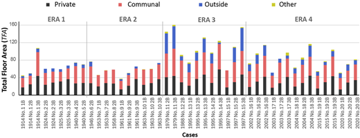 A stacked bar chart of total floor area by case and era for private, communal, outside, and other sectors.