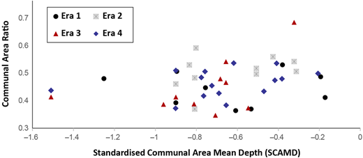 A scatterplot of communal area ratio vs. standardized mean depth by era, with four symbol types.