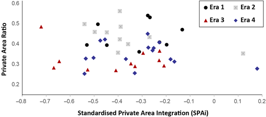 A scatterplot of private area ratio versus standardized integration, with symbols for four eras.