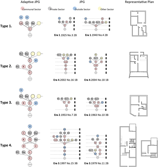 Four housing types are shown as sector-labeled space graphs (Adaptive-J P G and J P G) and matching floor plans.