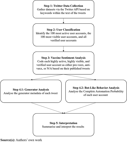 A flowchart of five steps analyzing Twitter vaccine data: collect, classify, sentiment, bots, interpret.