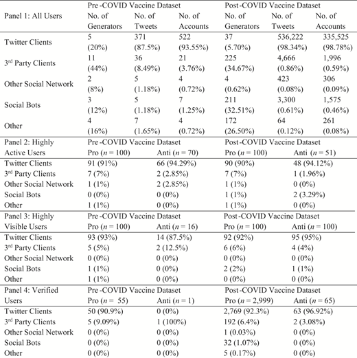 A four-panel table comparing pre- and post-COVID tweet sources for all, active, visible, and verified users.