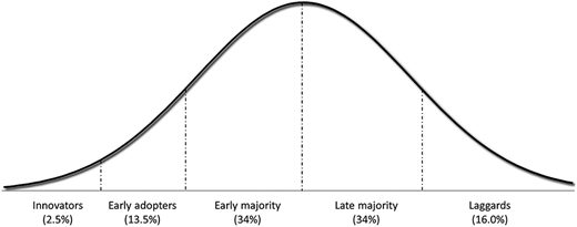 A figure of bell curve split into five adoption groups: Innovators, Early adopters, Early majority, Late majority, Laggards.