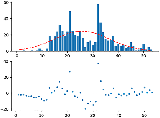 A stacked histogram and scatter plot of values 0 to 50 with a dashed bell curve and points mostly near zero.