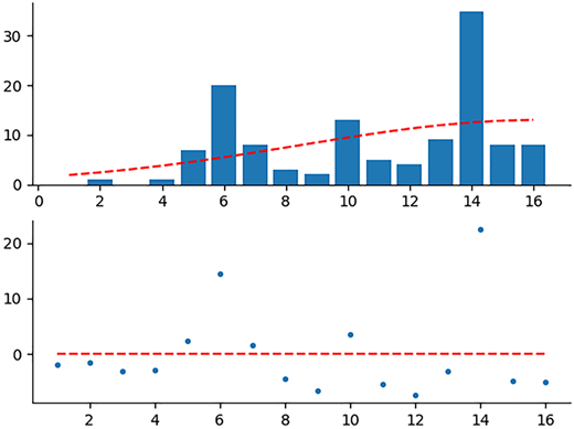 A histogram with a dashed trend and a lower scatter plot showing points near zero and one 14,22 outlier.