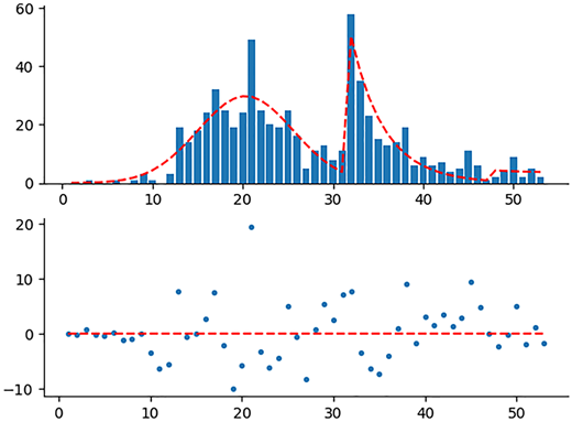 A histogram with peaks near 21 and 32 and scatter plot below showing points clustered near zero with some outliers.