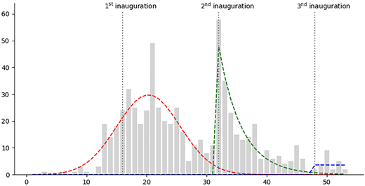 A histogram with tall bars near 21 and 32 and three dashed lines labeled 1st, 2nd, and 3rd inauguration.