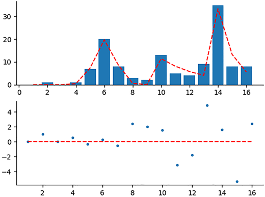 A histogram with dashed curve matching peaks and a scatter plot below with points near zero and a negative 4.8 outlier.