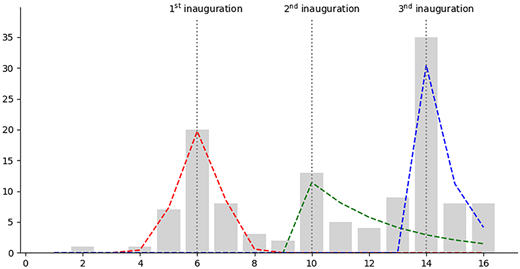 A histogram with a peak at 14 and three dashed lines marking 1st, 2nd, and 3rd inauguration.