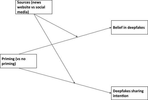 A conceptual model shows the moderating effects of deepfake news sources on the relationship between priming and belief in deepfakes/deepfake sharing intention.