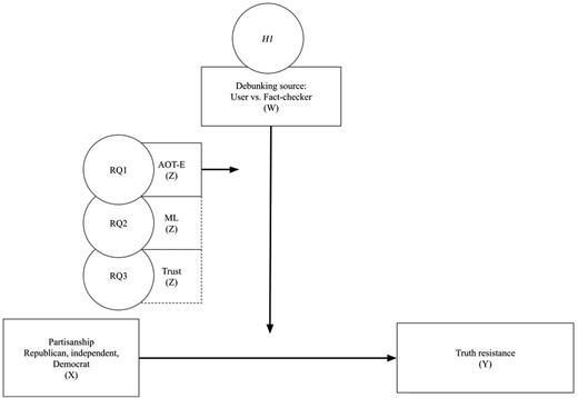 A graphical model showing the moderated moderation model proposed in the current paper.