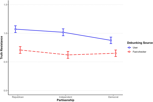 A line graph with point plots that include 95%C I error bars shows User debunks consistently produce higher truth resistance than Fact-checker debunks.
