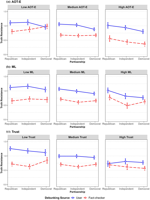 Nine line graphs showing Truth Resistance by Partisanship across Low, Medium, and High A O T-E, M L, and Trust levels for User and Fact-checker debunks.