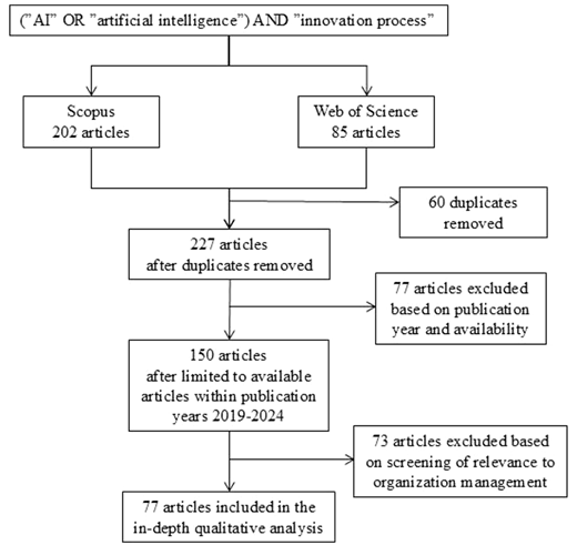 Flowchart illustrating the article selection process related to artificial intelligence and the innovation process, showing the progression from initial articles to those included in qualitative analysis.