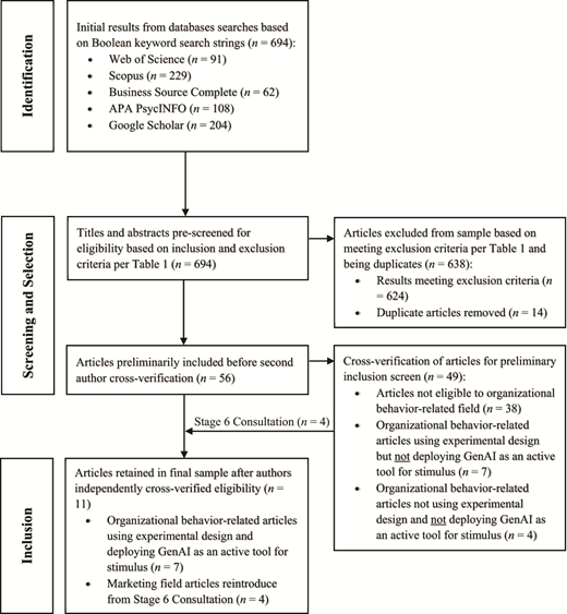 A flowchart illustrates the stepwise identification, screening, and inclusion process of articles for a systematic scoping review.