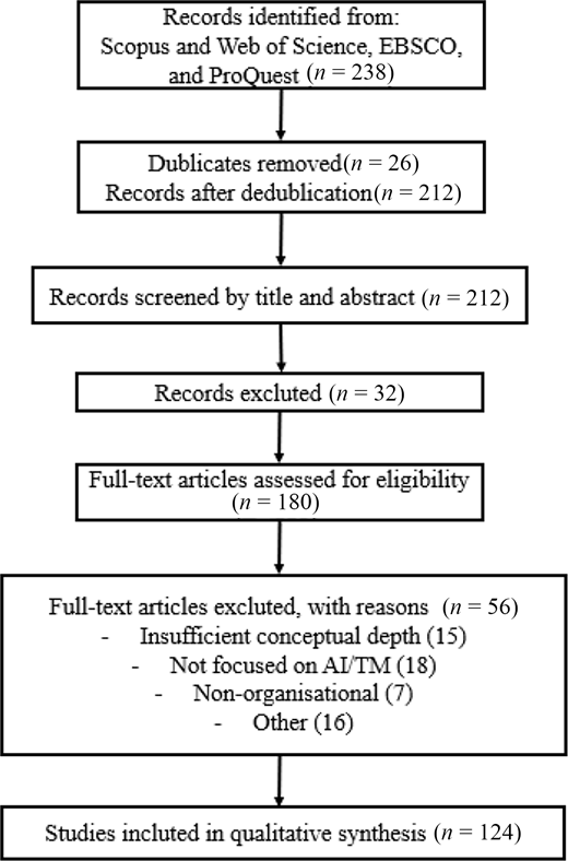A study selection flow showing database identification, screening, exclusions, and final inclusion counts.