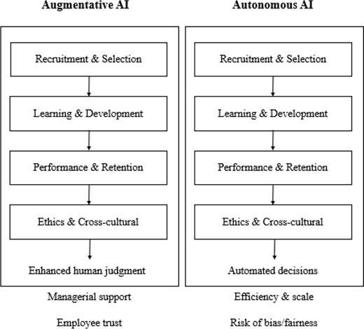 A comparison of augmentative A I and autonomous A I across key human resource functions and outcomes.