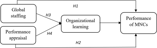 A conceptual framework shows how global staffing and performance appraisal influence organizational learning and the performance of multinational corporations.