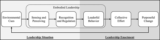 A framework depicts the process of embodied leadership linking environmental cues to purposeful change through leadership actions.