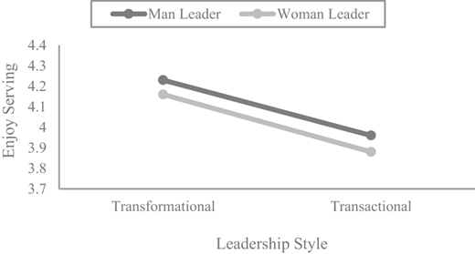 A line chart compares the enjoyment of serving by leader gender across transformational and transactional leadership styles.