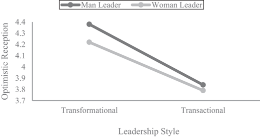 A line chart compares optimistic reception by leader gender across transformational and transactional leadership styles.