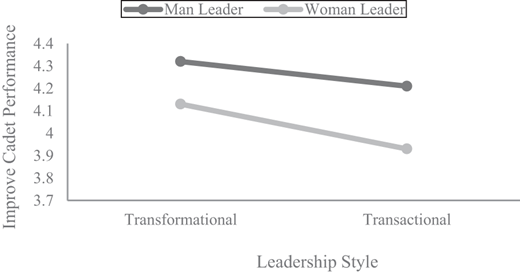 A line chart compares improving cadet performance by leader gender across transformational and transactional leadership styles.