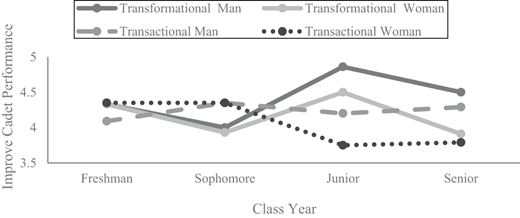 A multi-line chart compares cadet performance improvement across class years by leadership style and leader gender.