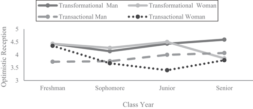 A multi-line chart compares optimistic reception across class years by leadership style and leader gender.