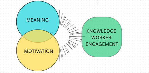 A Venn-style diagram shows meaning and motivation overlapping, leading to knowledge worker engagement.