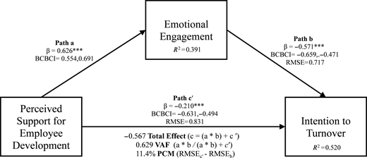 A mediation model shows how emotional engagement mediates the relationship between perceived support for employee development and intention to turnover, with path coefficients and explained variances.