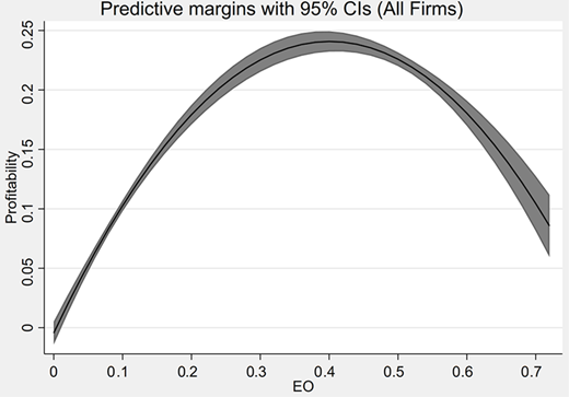 A curved line shows the relationship between entrepreneurial orientation and profitability for all firms, peaking at moderate entrepreneurial orientation levels, with shaded confidence intervals around the curve.