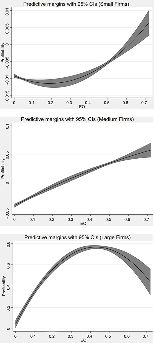 Three separate charts show the relationship between entrepreneurial orientation and profitability for small, medium, and large firms, each with predictive margins and shaded confidence intervals.