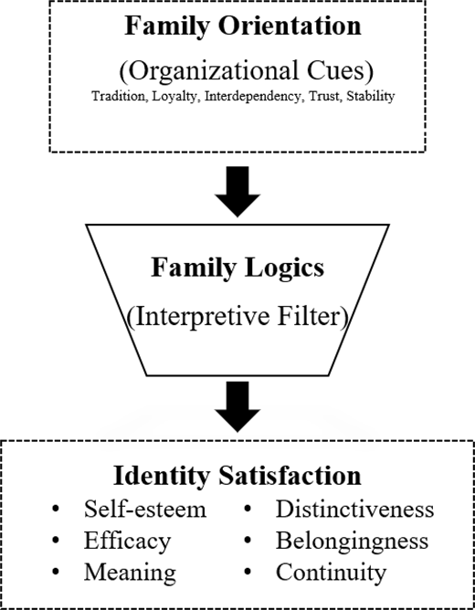 Flowchart showing Family Orientation influencing Family Logics, which leads to Identity Satisfaction through organisational and interpretive factors.