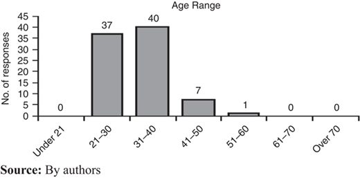 Age range of participants as reported from POQA-R4 Refer to the image caption for details.